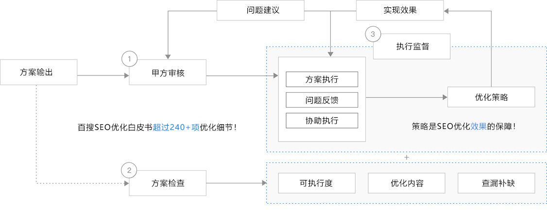 SEO优化流程图