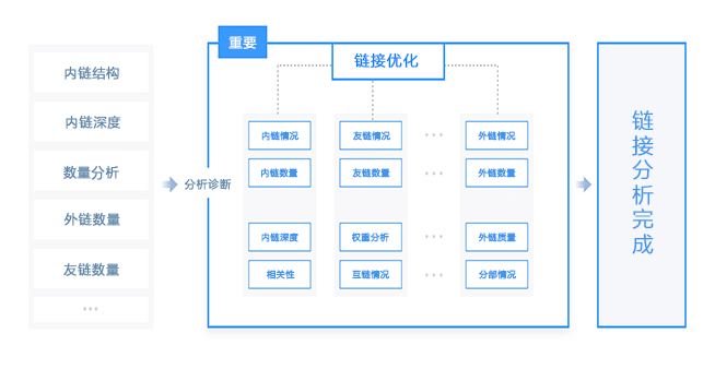 内链/外链/友链诊断