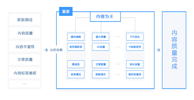 网站内容质量诊断