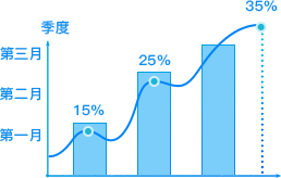 外包客户流量增长