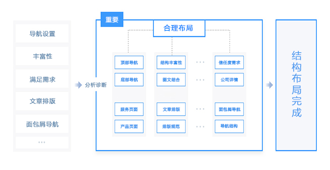 网站布局结构诊断