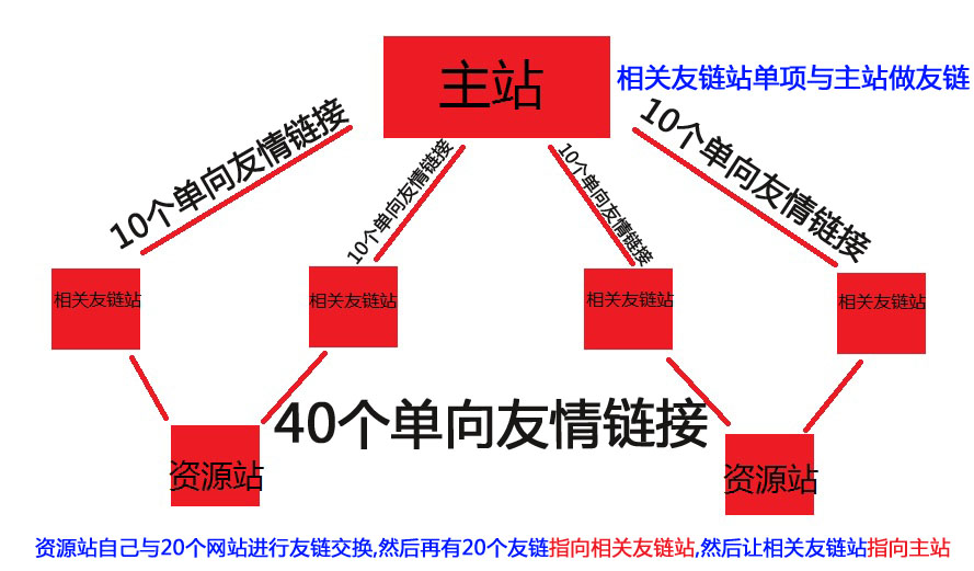 利用友链快速提升关键词排名方法(图1)