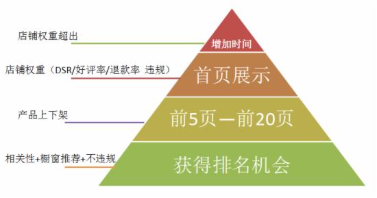 如何让淘宝搜索排名快速提前？