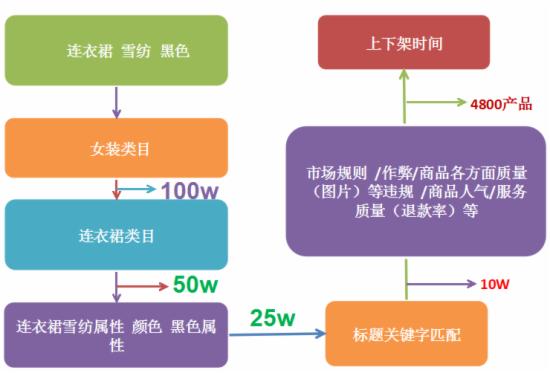 如何让淘宝搜索排名快速提前？