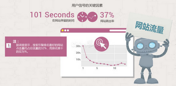 2014年影响谷歌搜索排名的关键因素