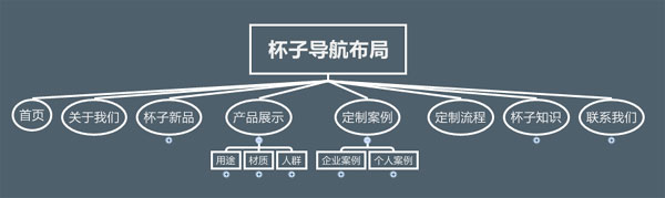 杯子企业整站外包SEO整站数据分析