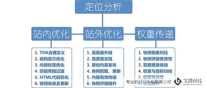 企业新做的网站怎么做SEO优化（关键词排名）(图1)