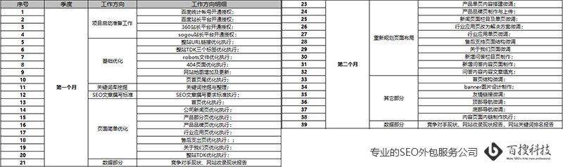 如何选择SEO外包公司，SEO服务常见套路(图2)