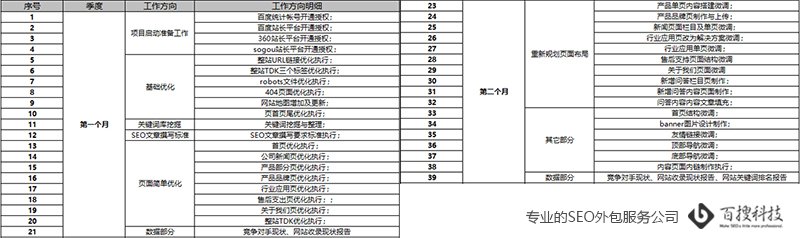 SEO工作内容表