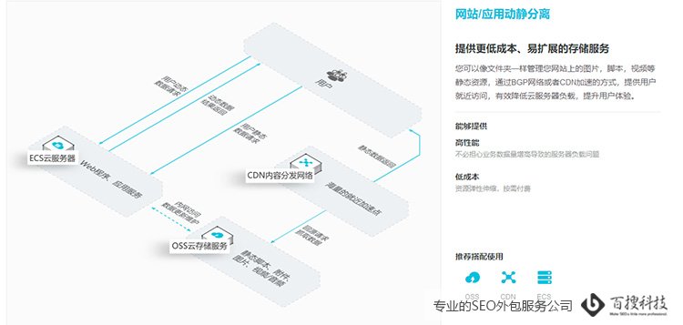 阿里云产品页面图形可视化