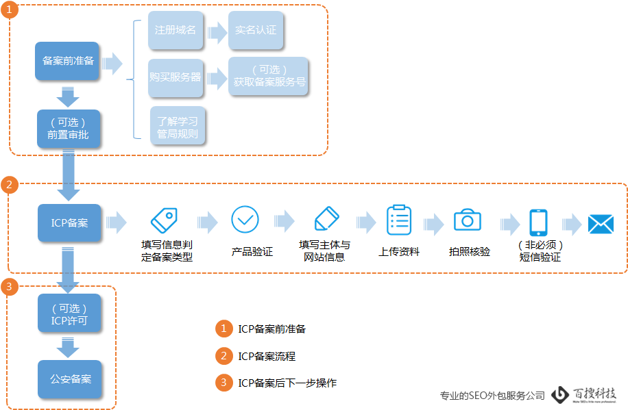 什么是域名备案(图2)