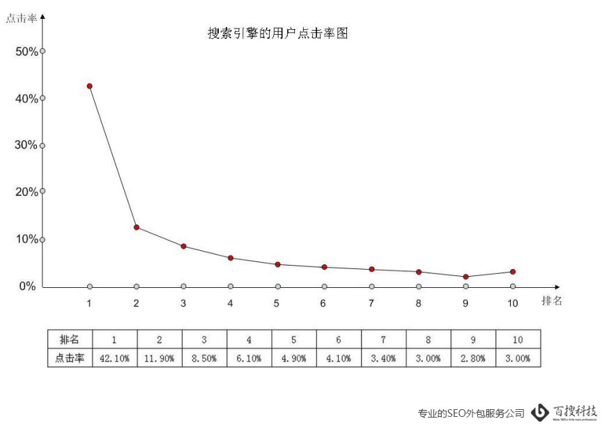 搜索引擎的用户点击率图