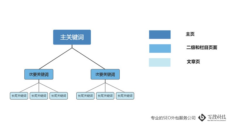 SEO优化网站关键词布局原则(图1)