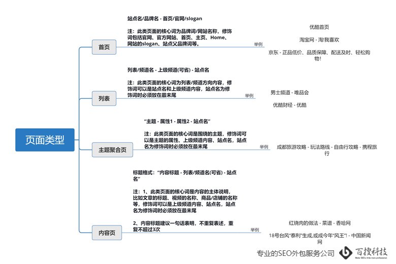 百度搜索网页标题规范图