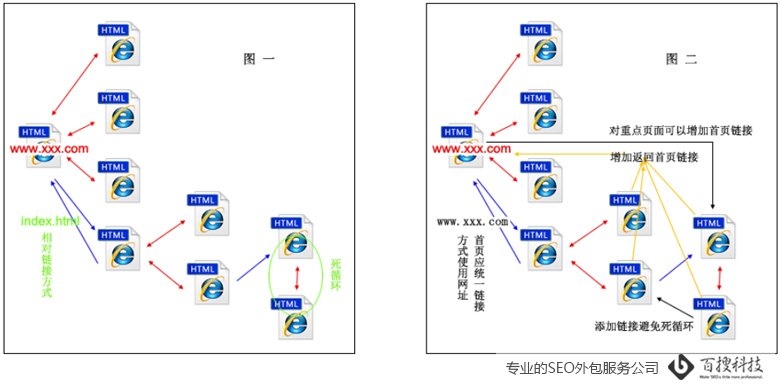 网站结构类型有哪些？(图3)