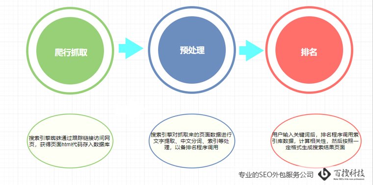 搜索引擎的工作原理是什么(图1)