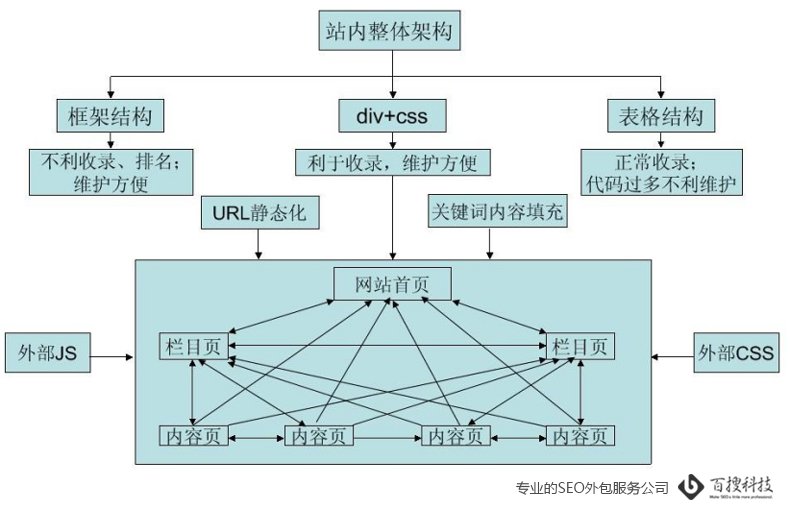 SEO优化之网站架构是什么(图1)