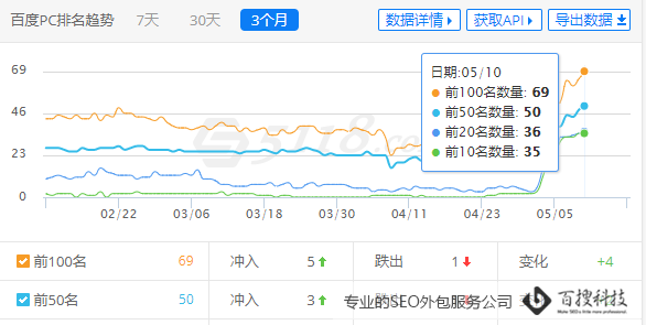 5118关键词排名截图 关键词数据统计分析的方法(图1)