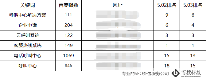 关键词数据统计分析案例表