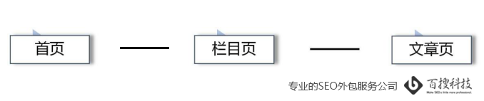 网站结构类型有哪些？(图1)