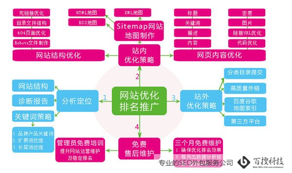 SEO优化流程图