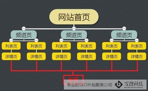 SEO外包公司常用的8个网站页面优化技巧(图2)