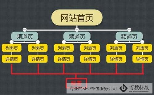 内链演示