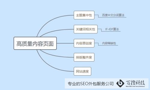 高质量内容页面