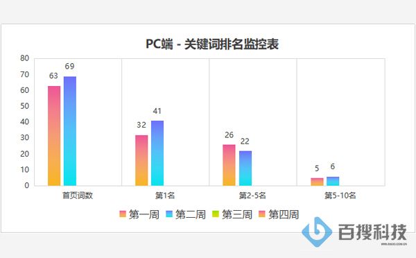 为什么关键词排名考核不能实现想要的SEO结果(图1)