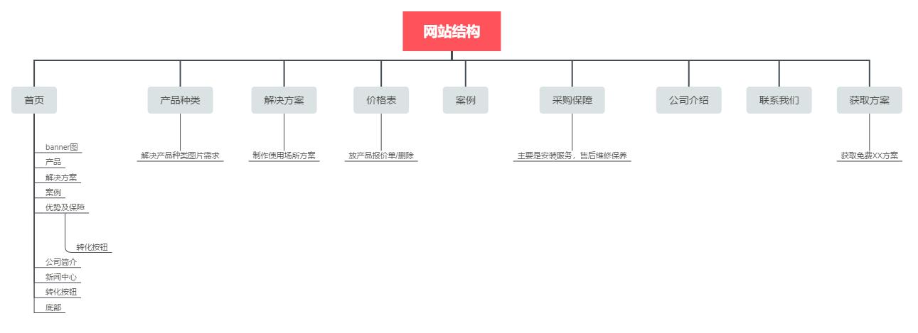 一个简单的SEO获客型网站搭建分析(图6)