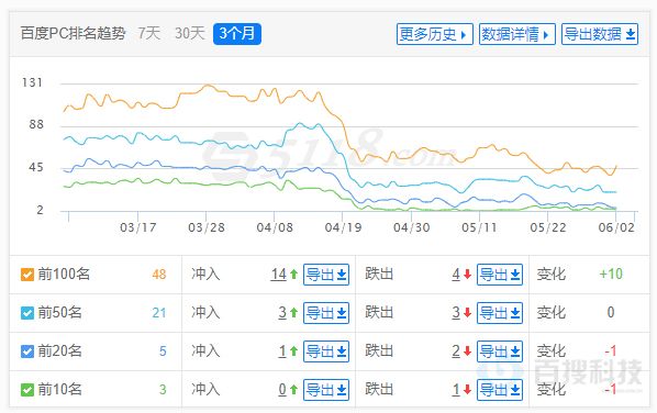 网站降权截图