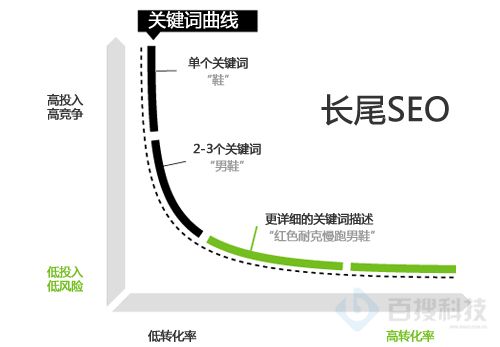 解析如何优化长尾关键词达到快速排名(图1)