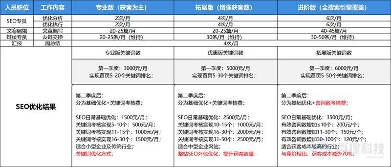 外包seo服务收费标准，外包seo多少钱(图1)