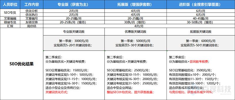 外包SEO价格表