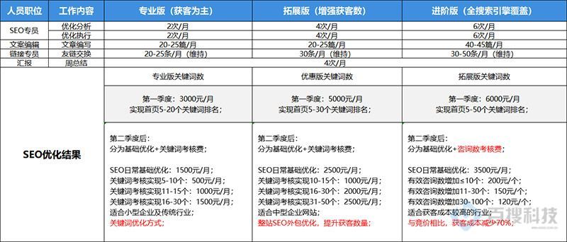 SEO外包公司服务费用是多少(图1)