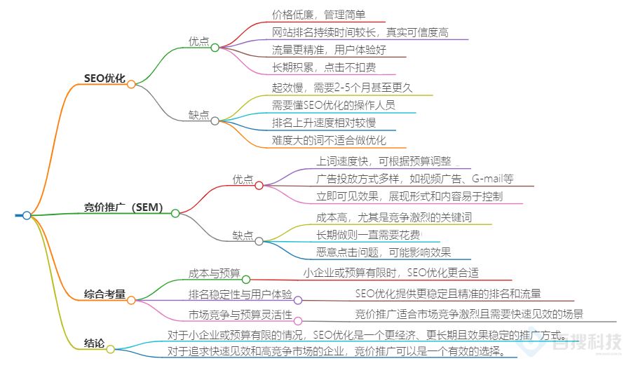 企业的竞价推广与SEO优化哪个可以放弃【深度分析】(图1)